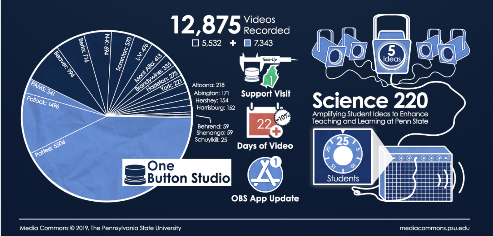 Fall 2018 Infographic – Media Commons